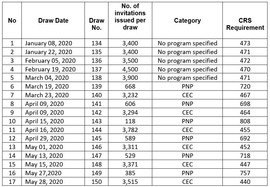 Express Entry Draw 164th_ Sept 30, 2020
